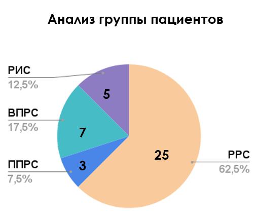 Analiz gruppy patsiyentov