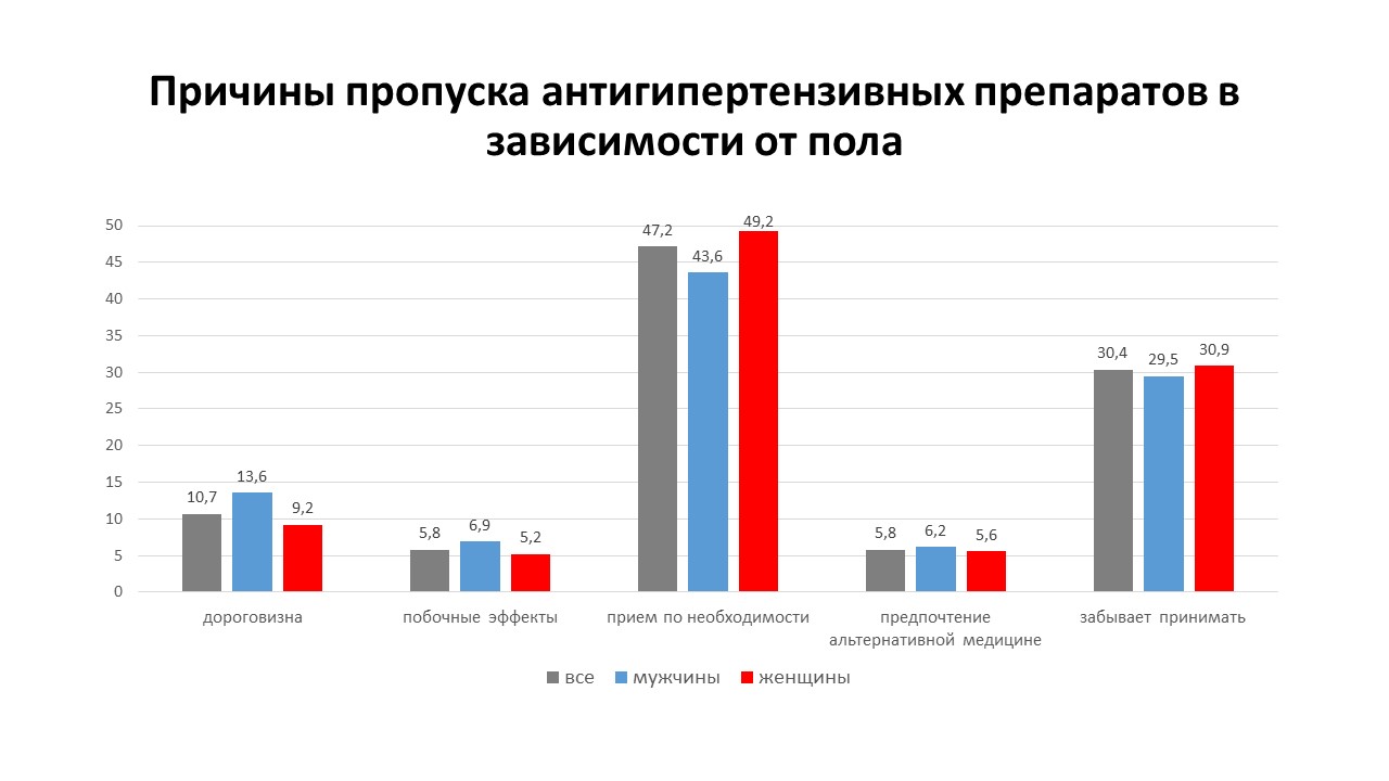 rezul'taty vserossiyskogo skrininga arterial'noy gipertenzii