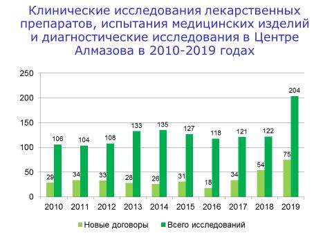 Клинические исследования в Центре Алмазова в 2010—2019 годах