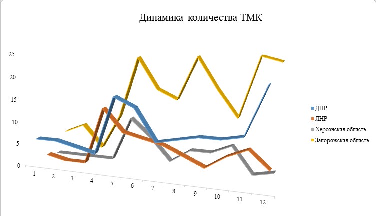 Фото_Динамика количества ТМК